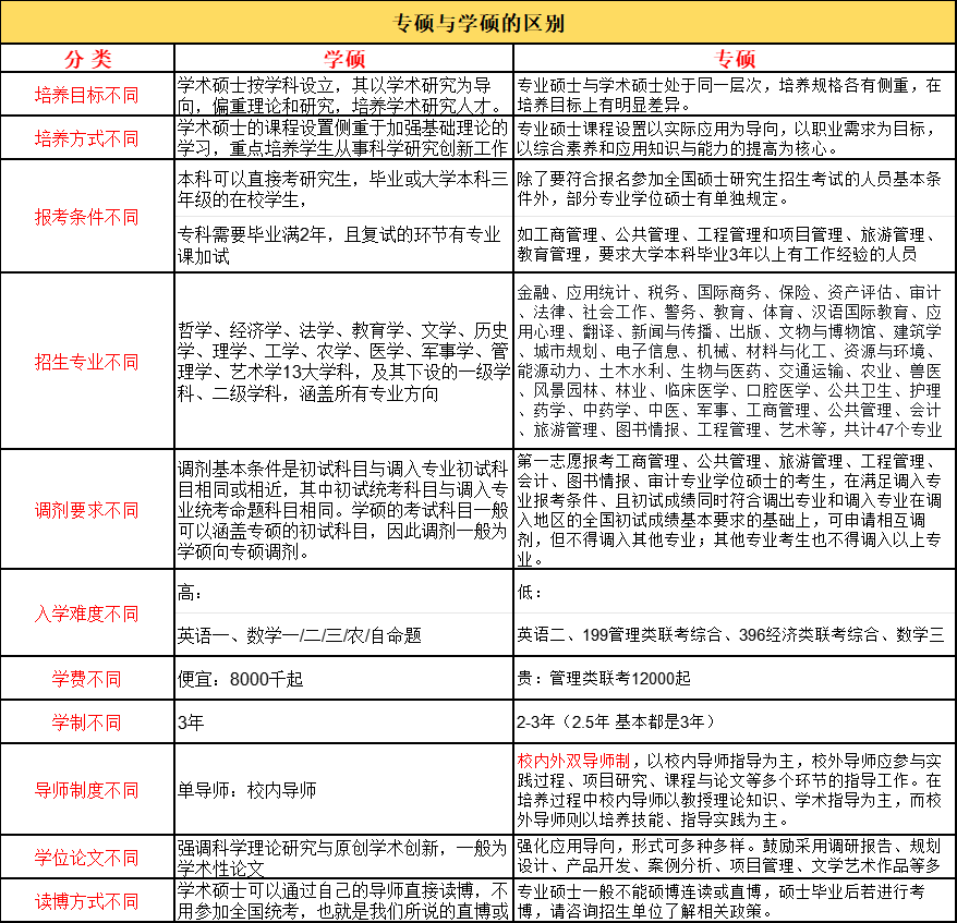 专硕与学硕的区别