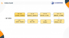 考研备考时间和流程